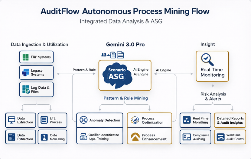 AuditFlow Workflow Diagram
